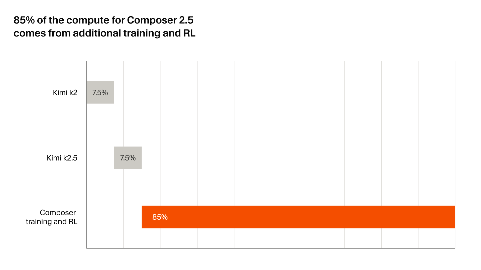 Стек обучения Composer 2.5: RL, синтетика и инфраструктура