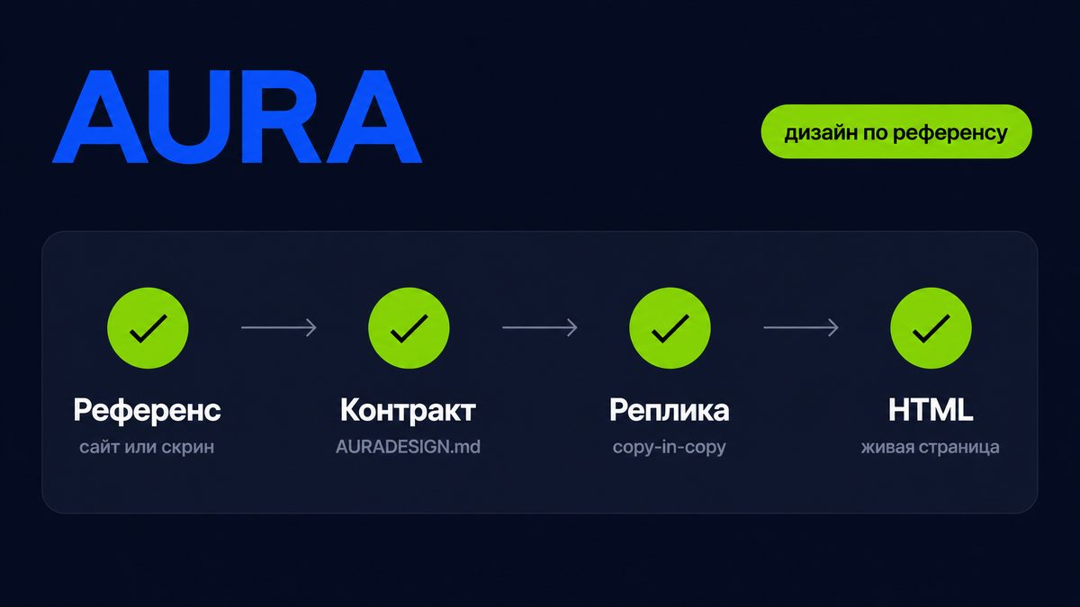 AURA: шаги референс, дизайн-контракт, реплика и HTML-страница