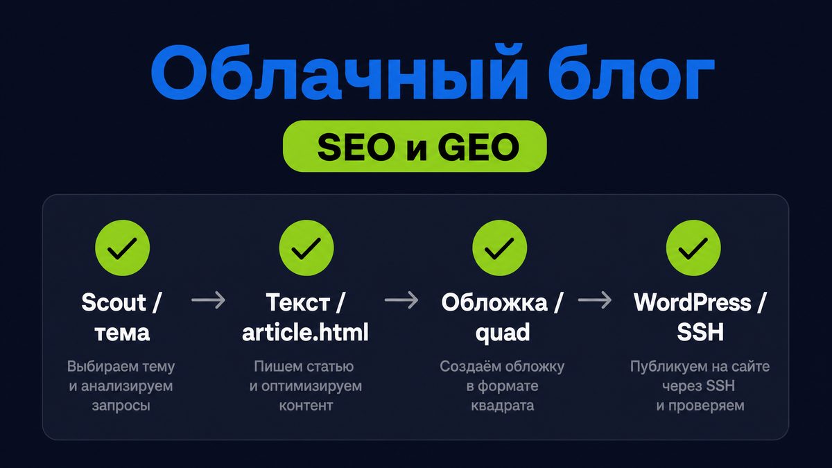 Облачный блог: шаги тема, статья, обложка и публикация в WordPress по SSH