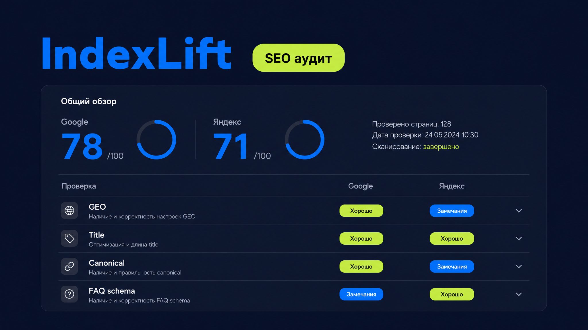 IndexLift: отчёт SEO аудита сайта с баллами Google, Яндекс и слоем GEO