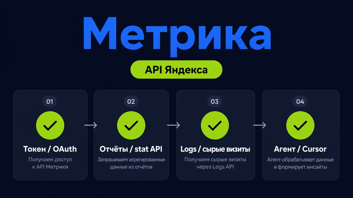 Метрика: шаги OAuth, отчёты API, логи визитов и запрос агенту в Cursor