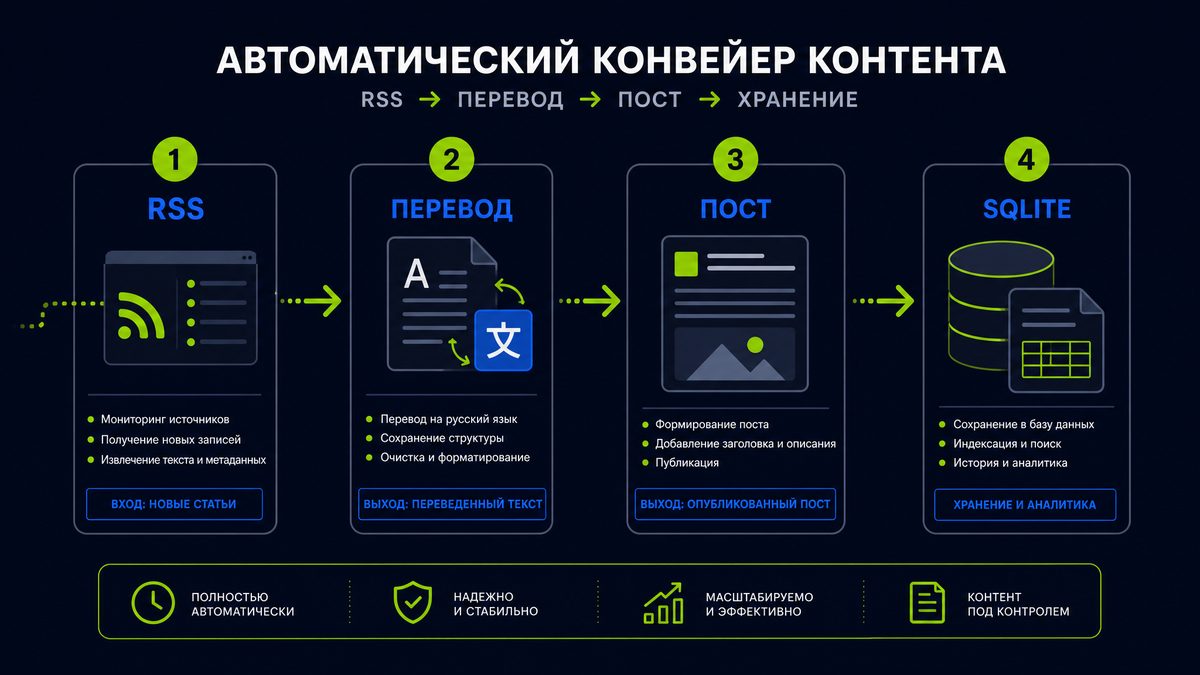 RSS в Телеграм: шаги лента, перевод, пост и дедуп SQLite