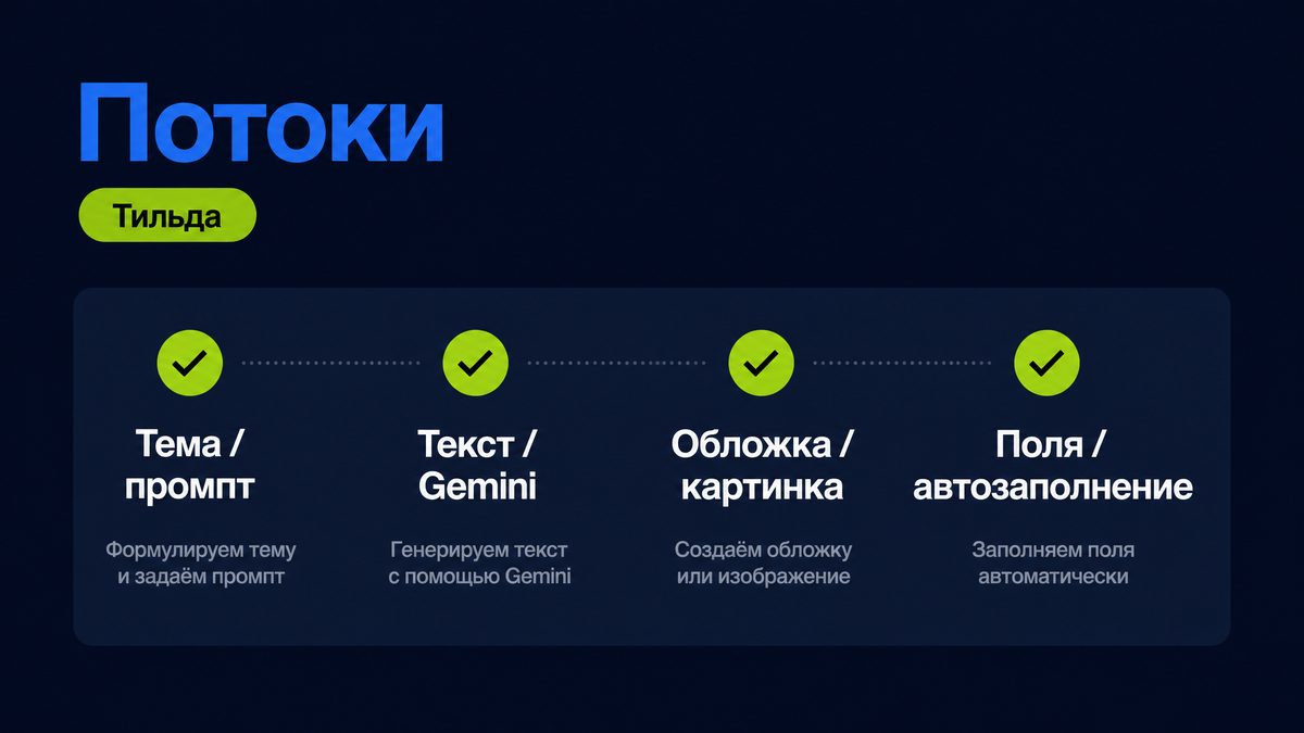 Потоки Тильды: шаги тема, текст, обложка и автозаполнение полей