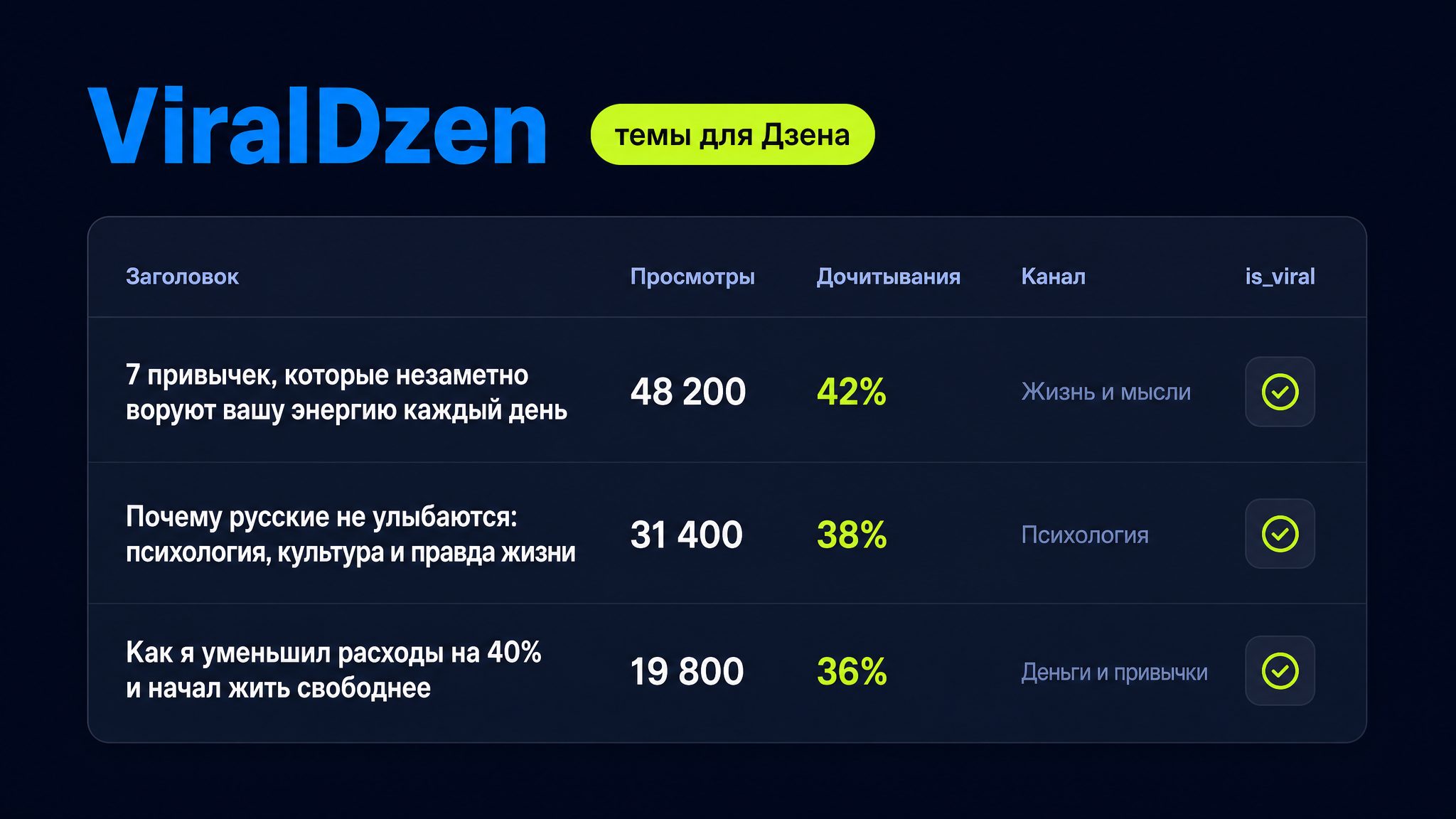 ViralDzen: таблица вирусных статей Дзена с просмотрами, дочитываниями и флагом is_viral