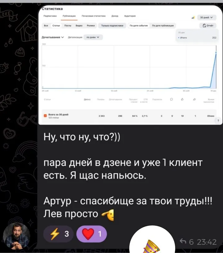 Отзыв с графиком Дзена: за пару дней дочитывания и первый клиент после запуска контента