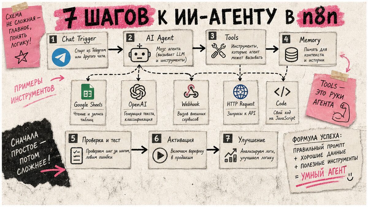 Схема пошагового создания ИИ-агента в n8n: Chat Trigger, AI Agent, Tools
