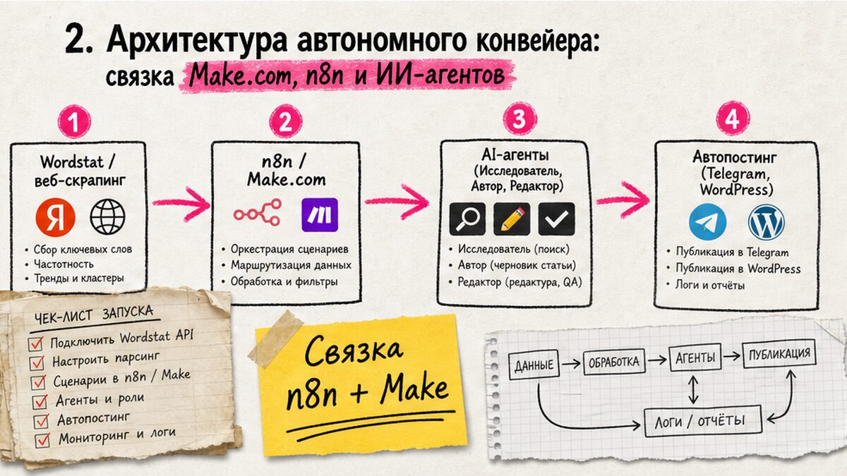 Схема архитектуры автономного конвейера на n8n и Make.com