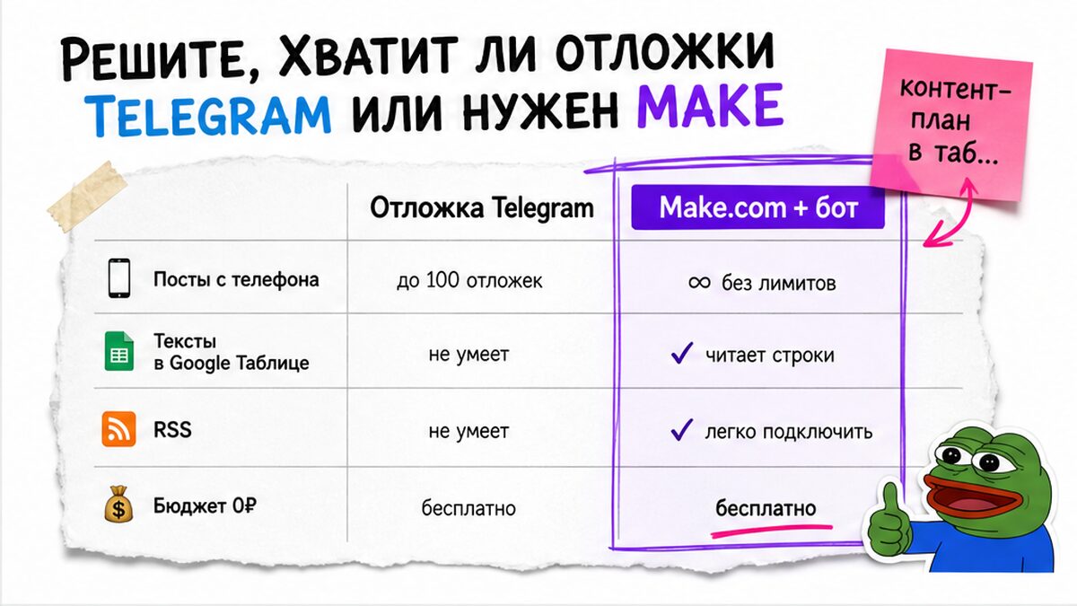 Таблица сравнения: отложка Telegram против Make.com для автопостинга из Google Таблицы