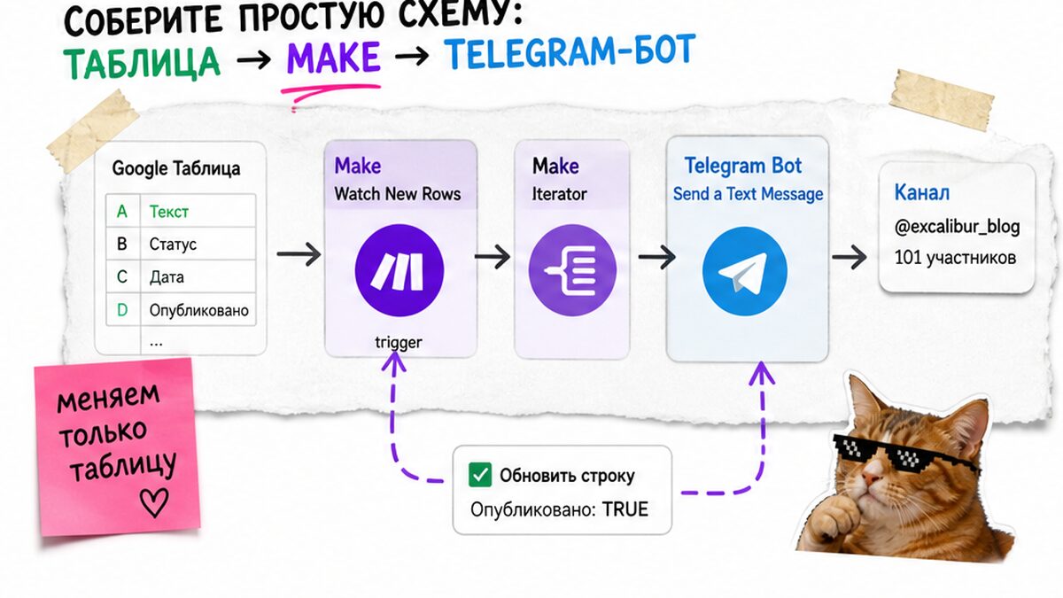 Схема workflow: Google Таблица через Make.com к Telegram-боту и каналу