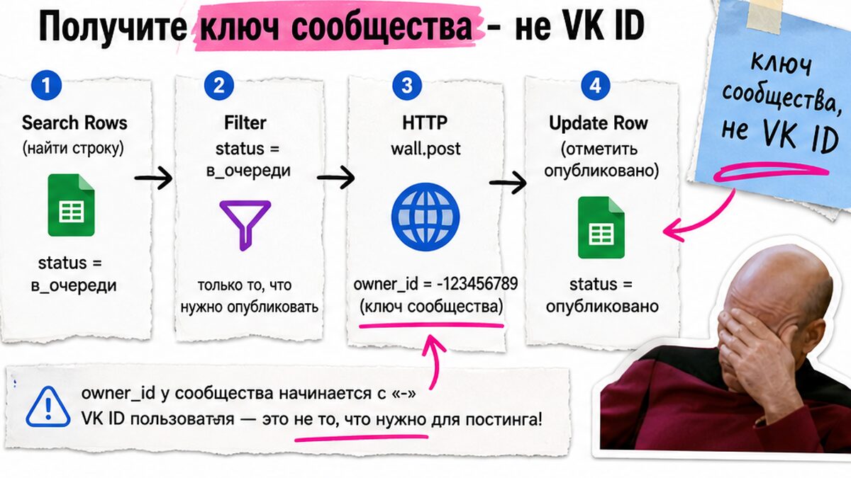 Схема сценария Make: таблица, фильтр, HTTP wall.post, обновление строки
