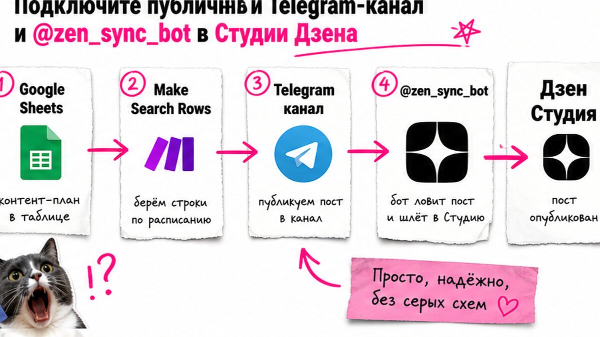 Схема цепочки: таблица, Make.com, Telegram и Синхробот в Дзен