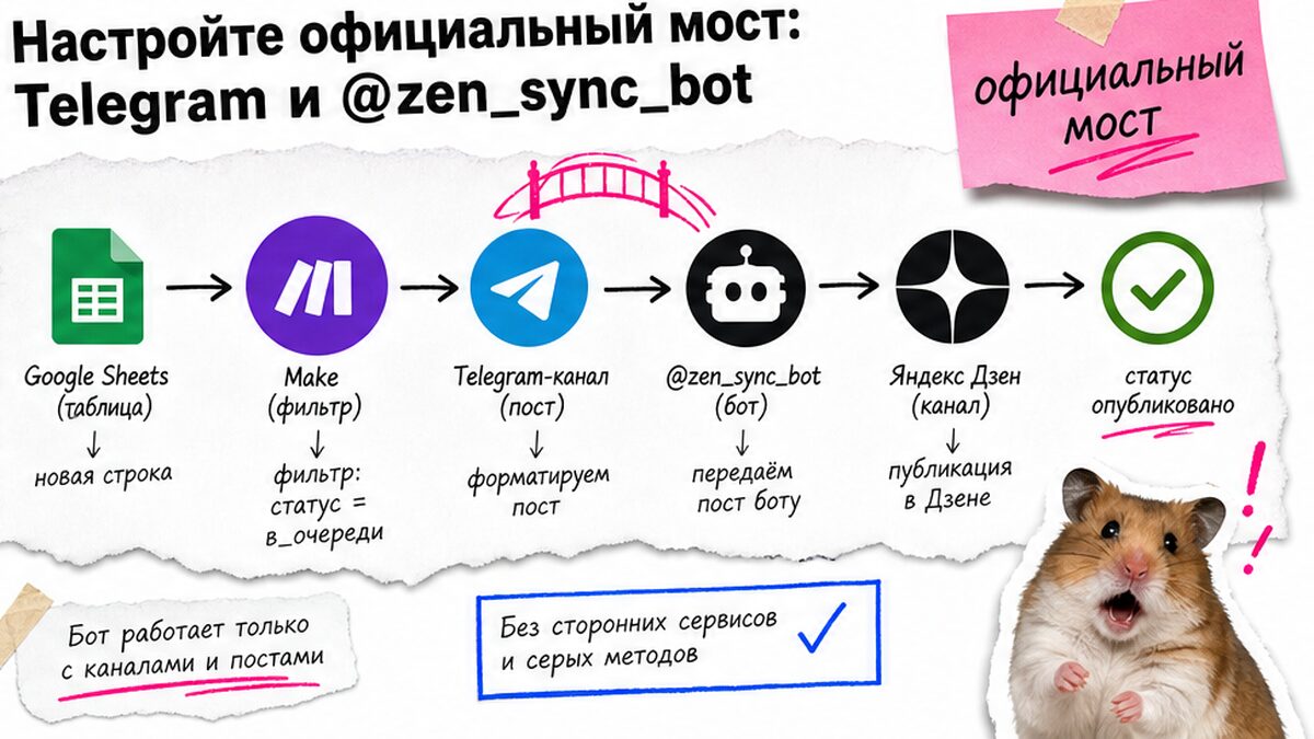 Схема workflow: таблица, Make, Telegram, Синхробот и публикация в Дзен