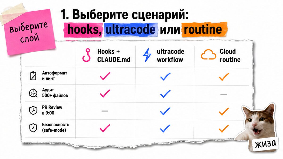 Таблица сравнения сценариев Claude Code: hooks, ultracode и cloud routine
