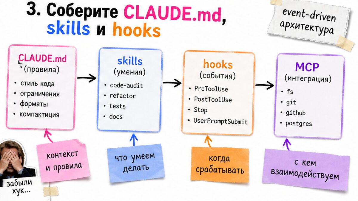 Схема workflow: CLAUDE.md, skills и event-driven hooks в репозитории