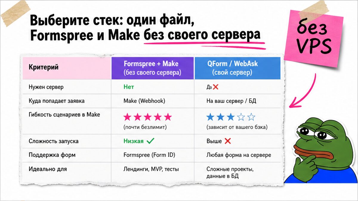 Сравнение стека: Cursor + Formspree + Make против QForm и WebAsk — без своего сервера