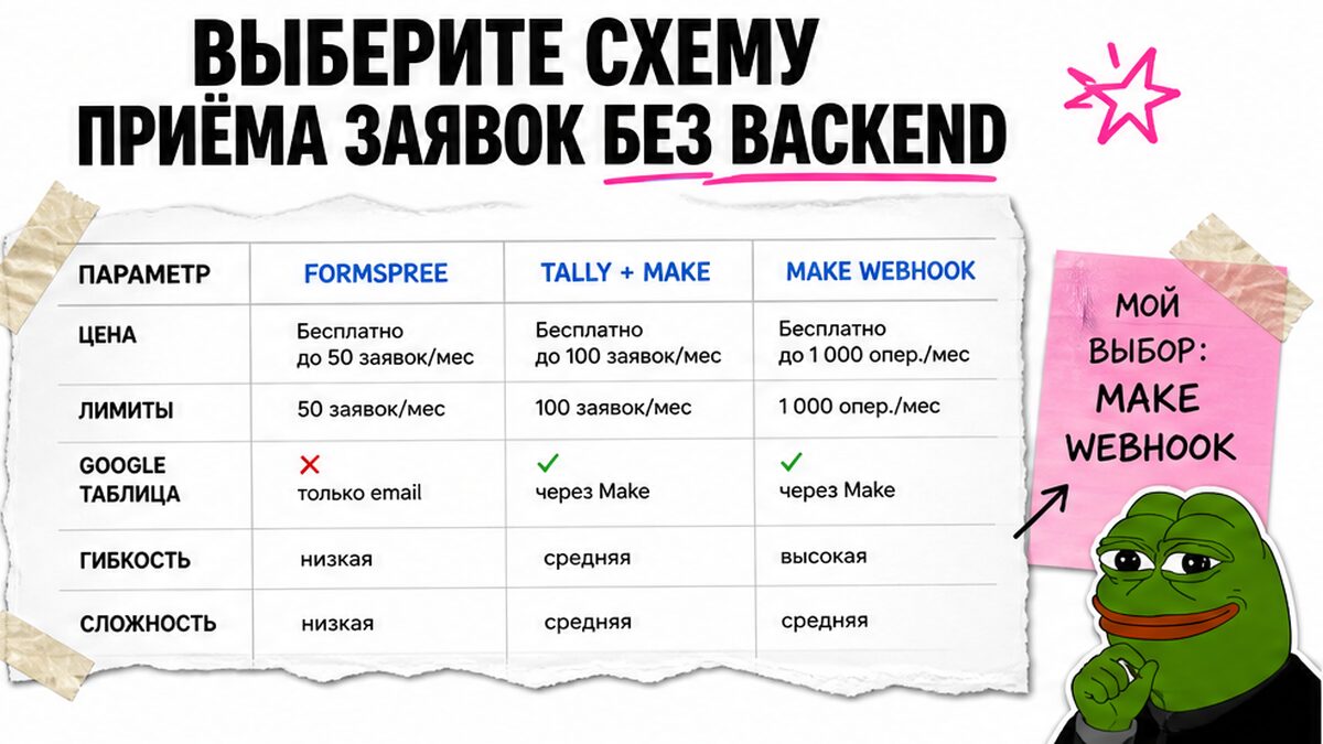 Сравнение трёх схем приёма заявок: Formspree, Tally+Make и Make webhook