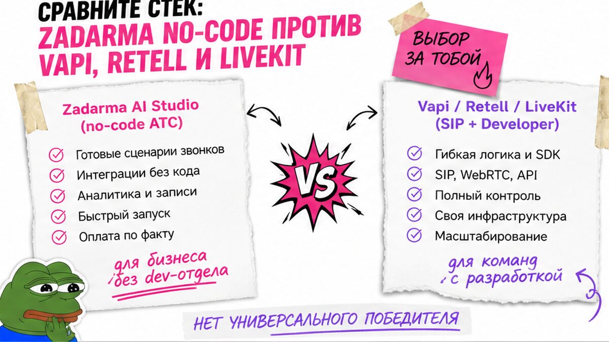 Схема сравнения стека: Zadarma no-code против Vapi, Retell и LiveKit