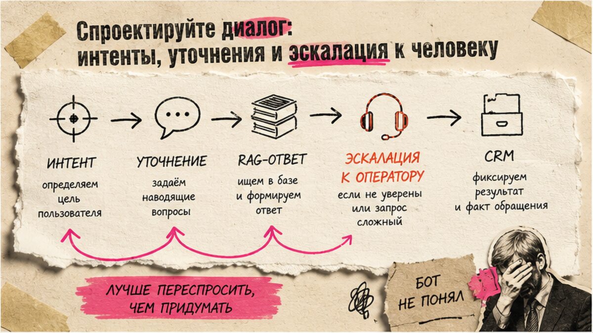 Схема диалога чат-бота: интенты, уточнения и эскалация к оператору