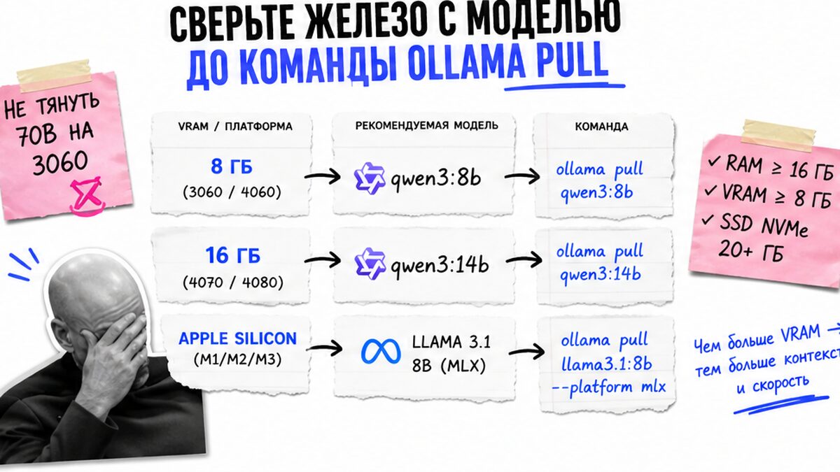 Схема выбора модели Ollama под VRAM: qwen3:8b, qwen3:14b, MLX на Apple Silicon