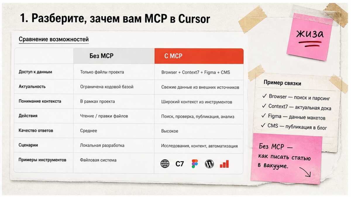 Сравнение: Agent без MCP видит только файлы, с MCP — браузер, docs, CMS