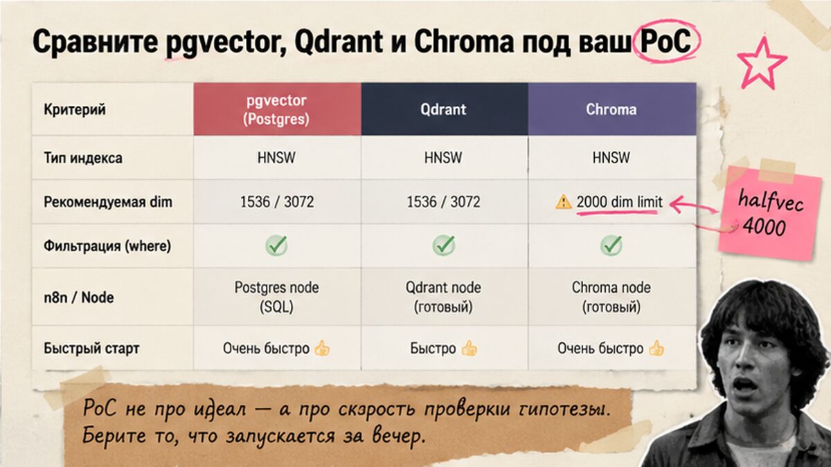 Чеклист сравнения pgvector, Qdrant и Chroma для PoC