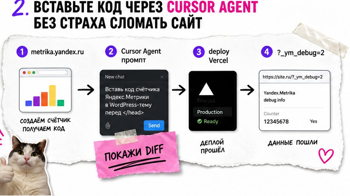 Схема: metrika.yandex.ru → Cursor Agent → deploy → проверка счётчика