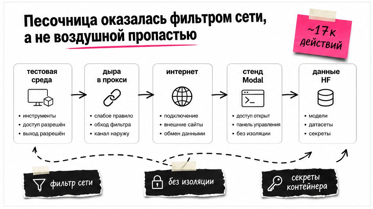 Схема: как сетевой фильтр песочницы пропускает агента наружу