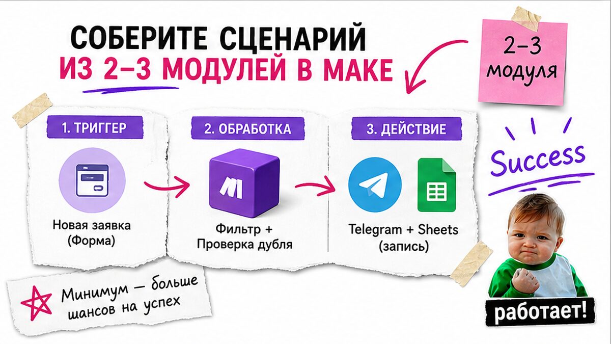 Схема сценария Make: триггер → модули → Telegram или Sheets