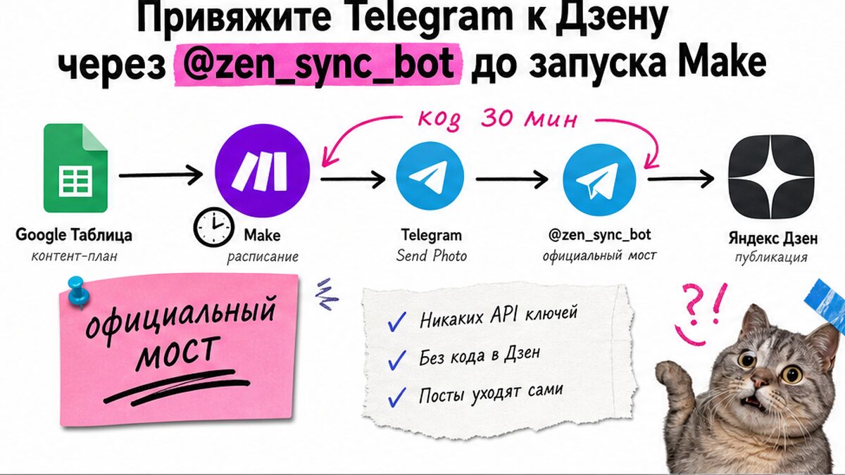 Workflow-схема: таблица → Make → Telegram → @zen_sync_bot → Дзен