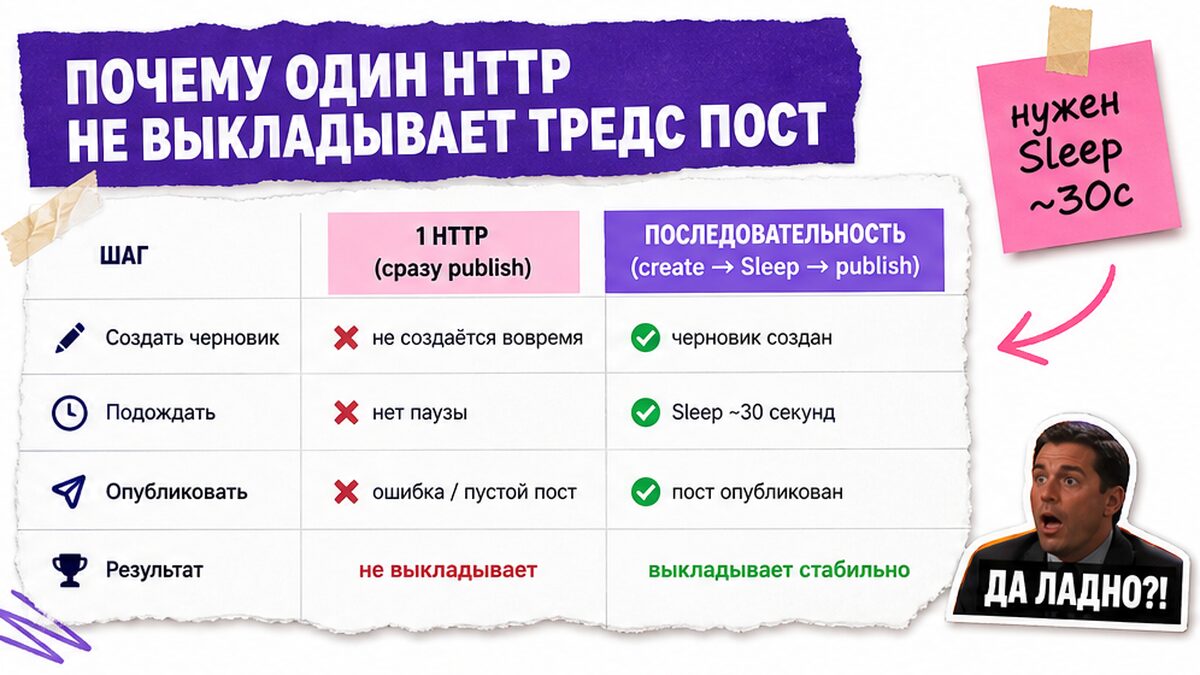 Сравнение: один HTTP против цепочки create → Sleep → publish для Threads