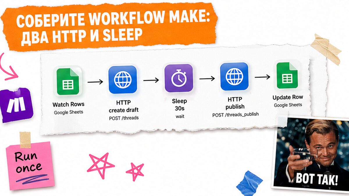 Схема Make: два HTTP и Sleep между create и publish для Threads