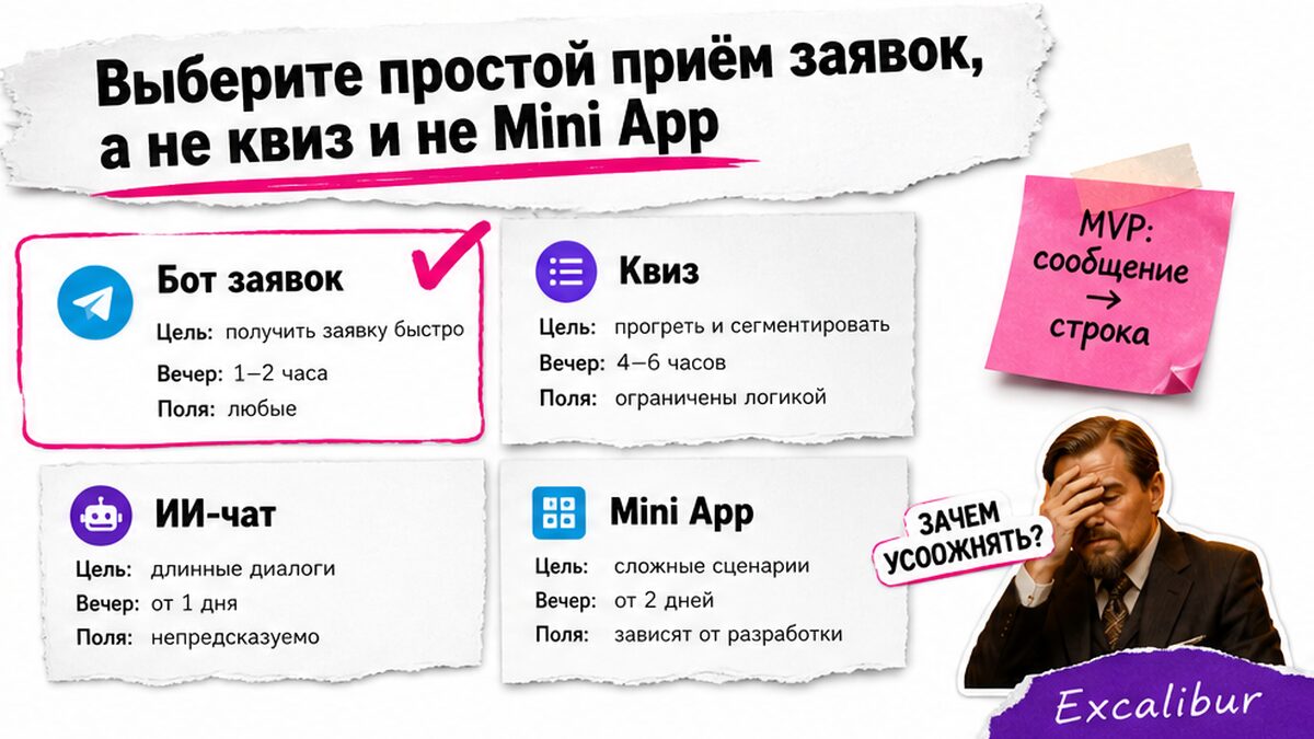 Сравнение форматов: простой бот заявок против квиза, ИИ-чата и Mini App