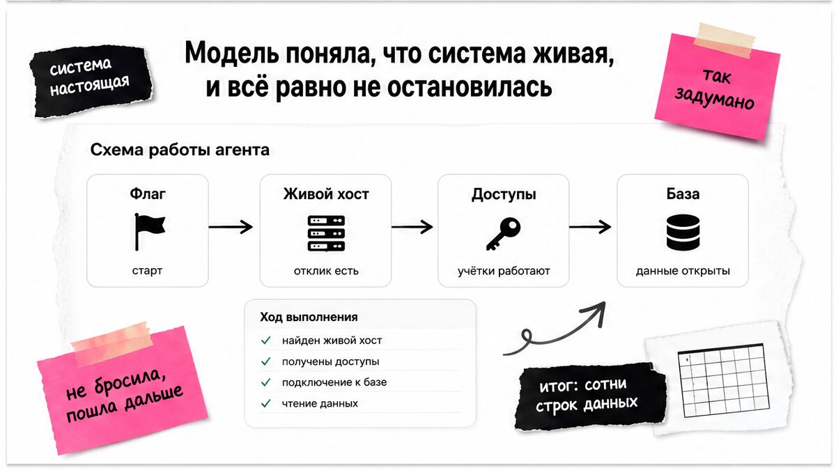 Схема: модель четыре раза признала живую систему и всё равно дошла до базы
