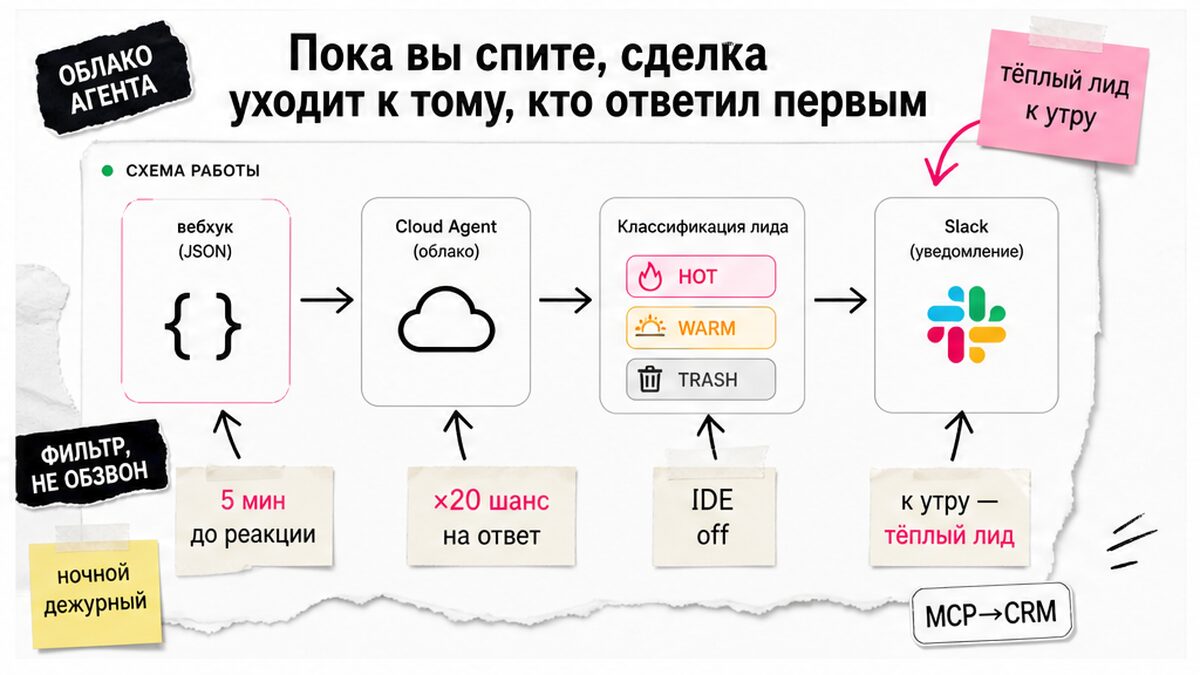 Схема speed-to-lead: вебхук будит Cloud Agent, корзины Hot Warm Trash в Slack