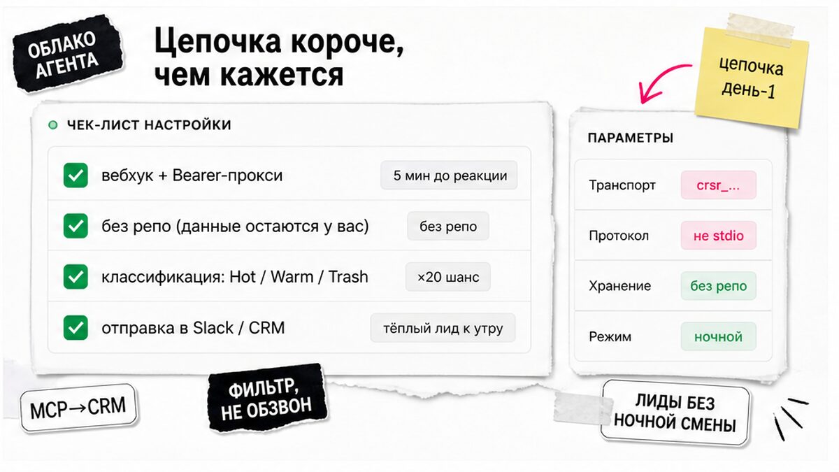 Чеклист цепочки: вебхук с Bearer, режим без репо, корзины, выдача в Slack или CRM