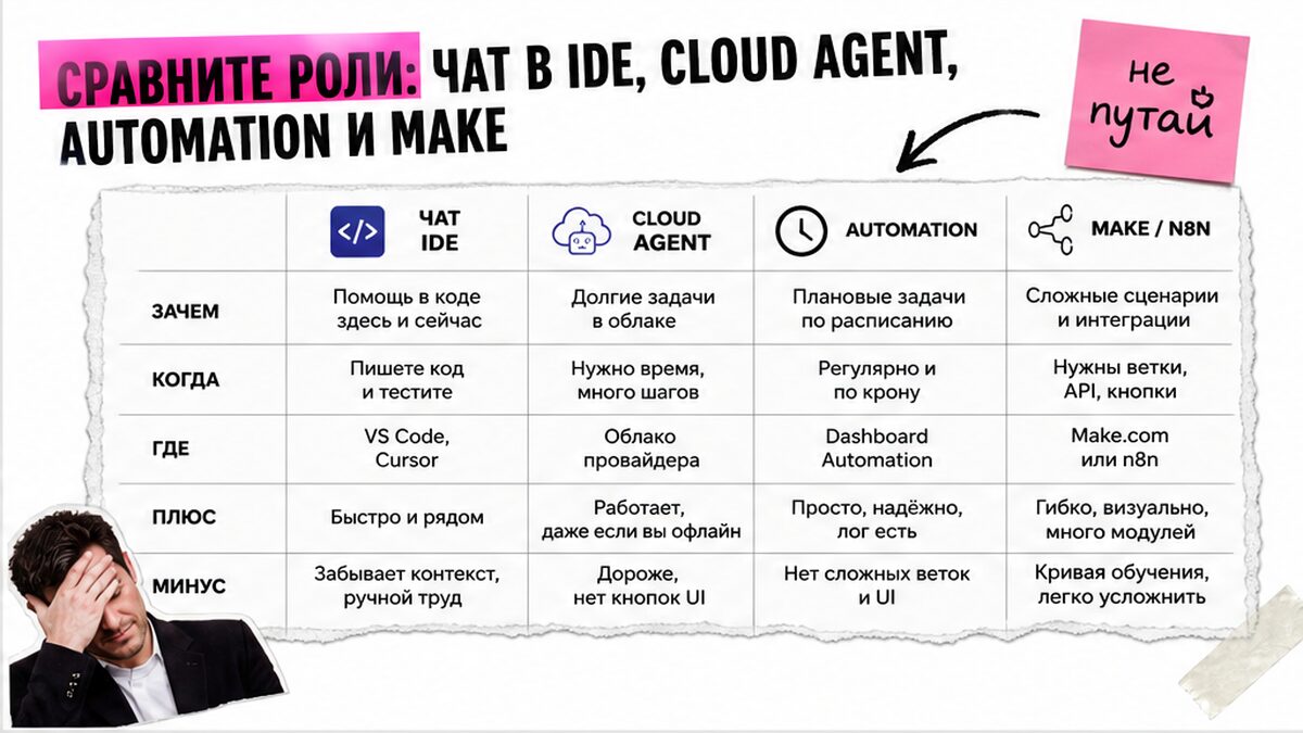 Таблица сравнения: чат в IDE, Cloud Agent, Automation и Make