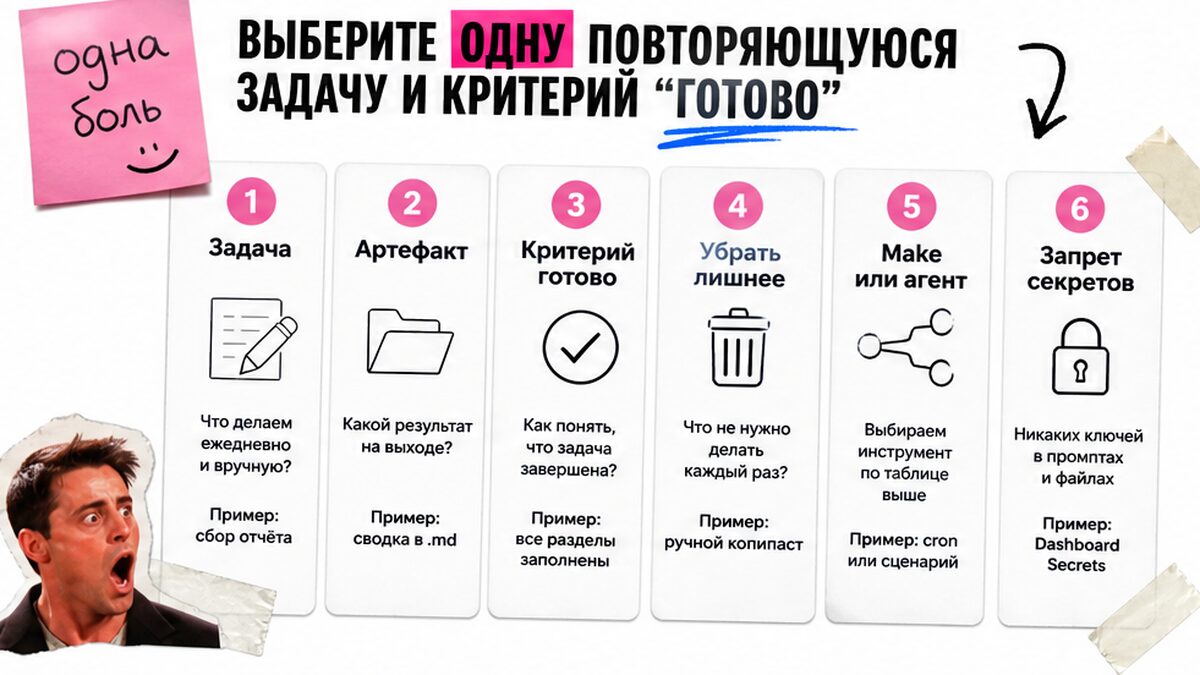 Схема выбора одной повторяющейся задачи и критерия готово