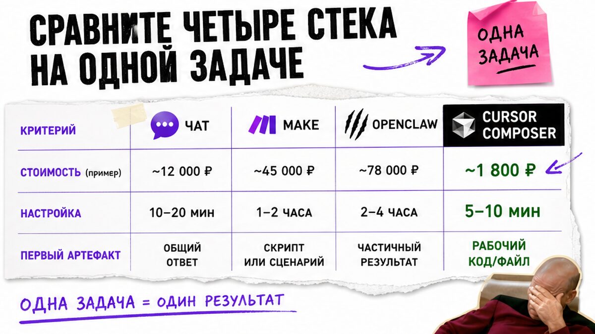 Таблица сравнения четырёх стеков: чат, Make, OpenClaw, Cursor Composer