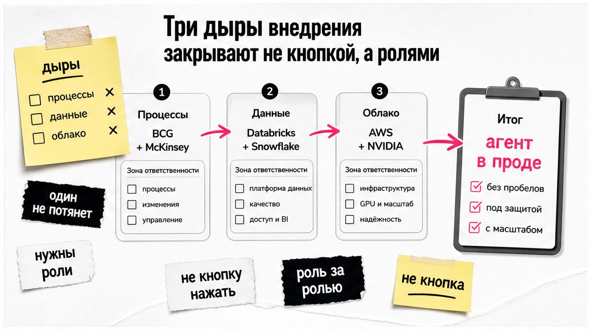 Схема трёх ролей внедрения: процессы, данные и облако