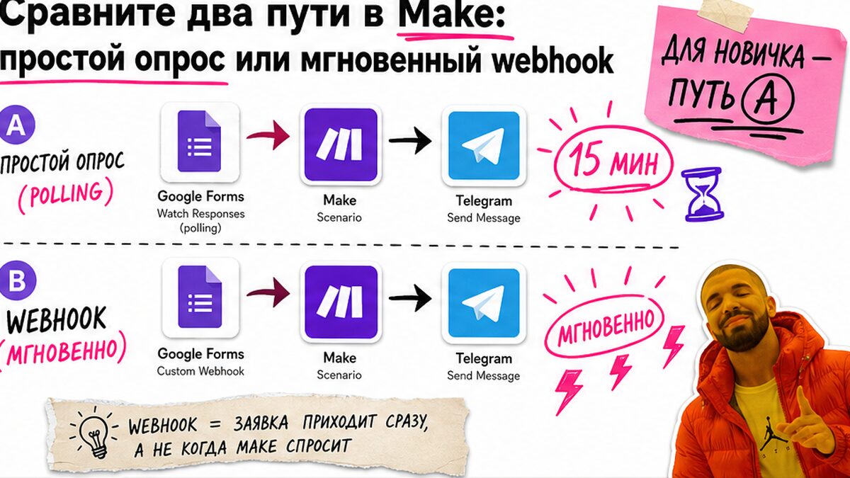 Схема сравнения polling и webhook в Make для Google Форм