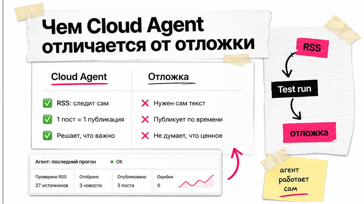 Схема сравнения: Cloud Agent сам тянет RSS против отложки, где текст пишете вы
