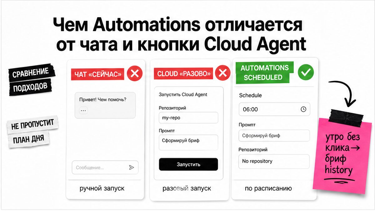 Сравнительная схема: чат и Cloud Agent против Automations Scheduled для утреннего брифа