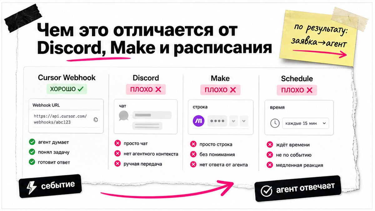 Схема сравнения: Cursor Webhook будит агента, Discord/Make/расписание — нет