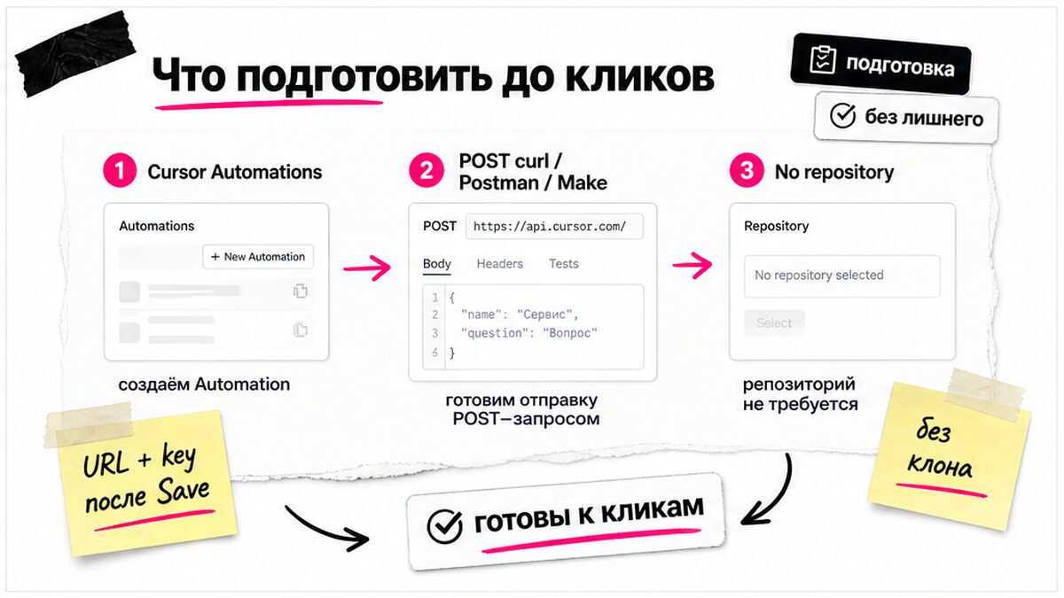 Схема подготовки: аккаунт Automations, способ POST, режим без репозитория