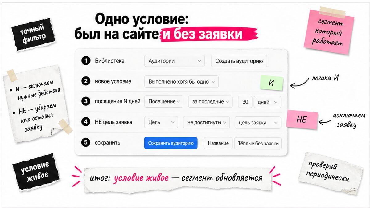 Чек-лист условия: посещение сайта плюс отрицание цели заявки
