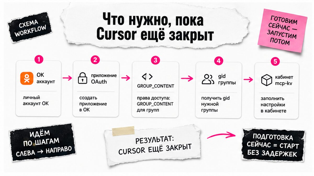 Схема подготовки: приложение OK, gid и кабинет mcp-kv до открытия Cursor