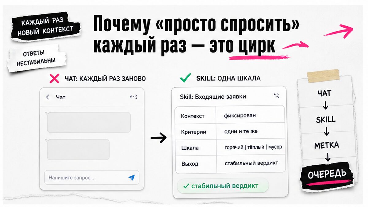 Сравнение: пустой чат каждый раз заново против skill с одной шкалой