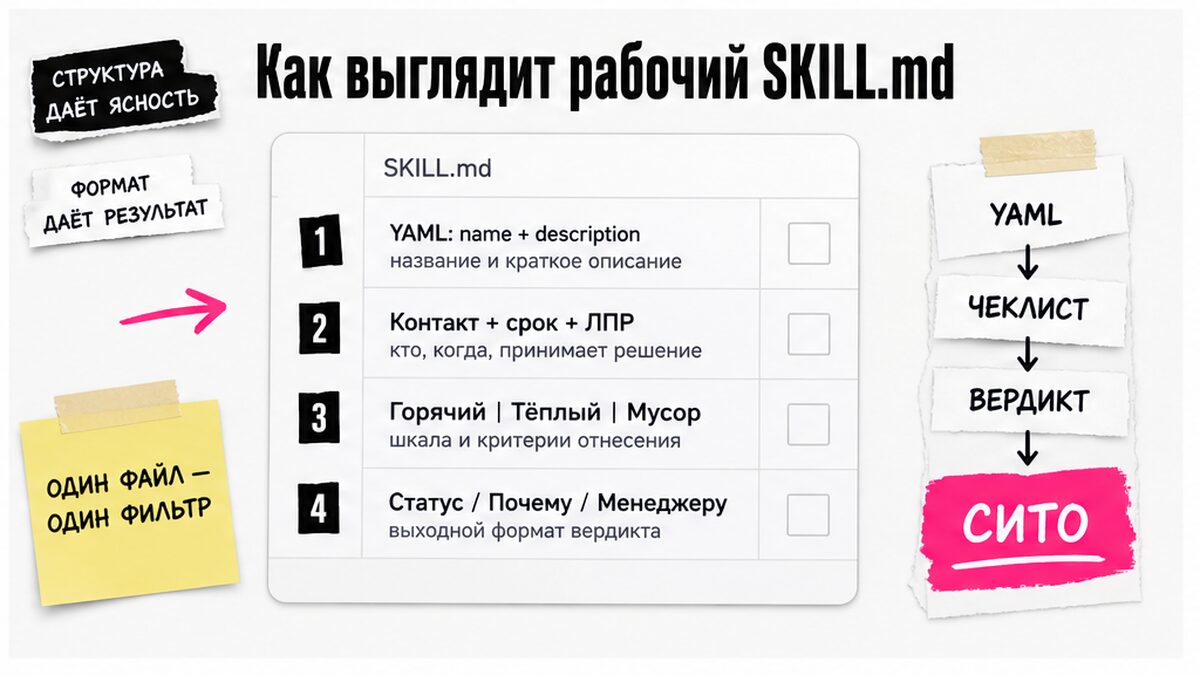 Чеклист рабочего SKILL.md: YAML, шкала горячий/тёплый/мусор, формат ответа