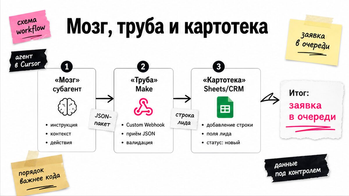 Схема: субагент упаковывает поля, Make принимает webhook, лид попадает в Sheets или CRM