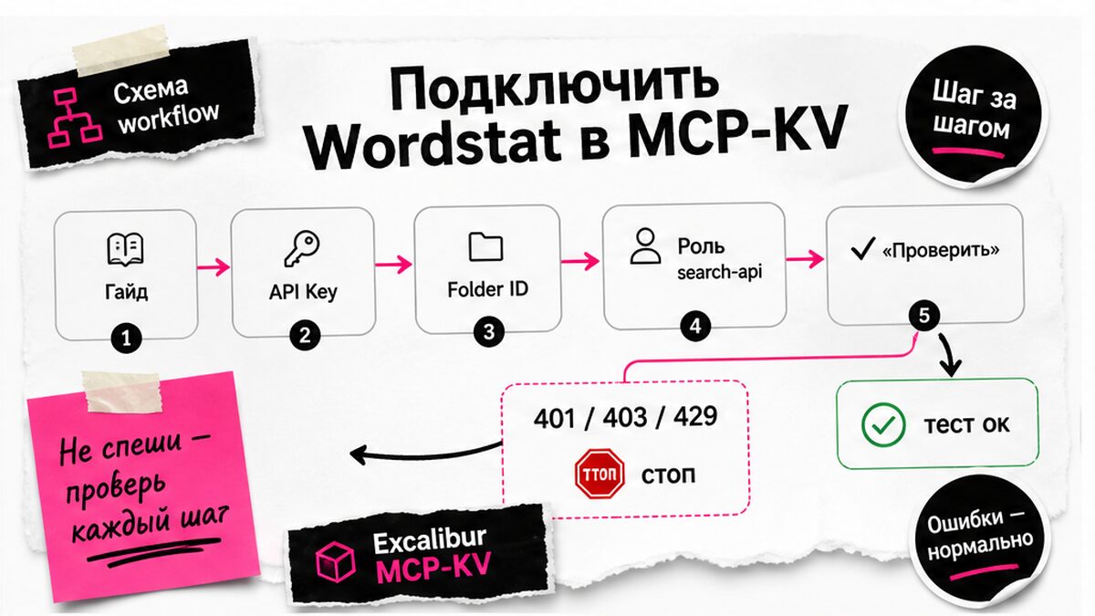 Схема подключения Wordstat в MCP-KV: ключ, Folder ID, тест